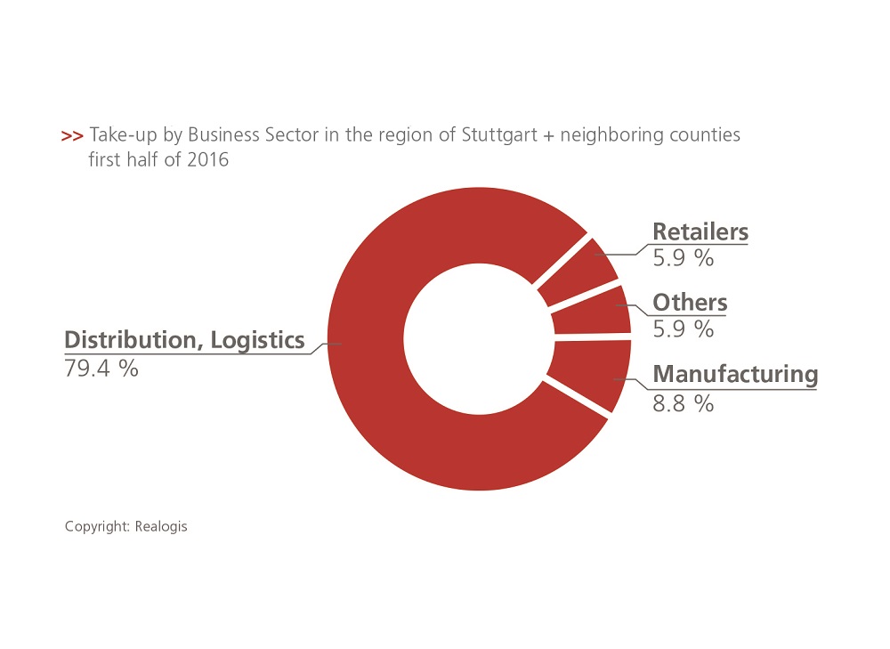 Logistics BusinessStuttgart Logistics Report Expects H2 2016 Lettings Activity