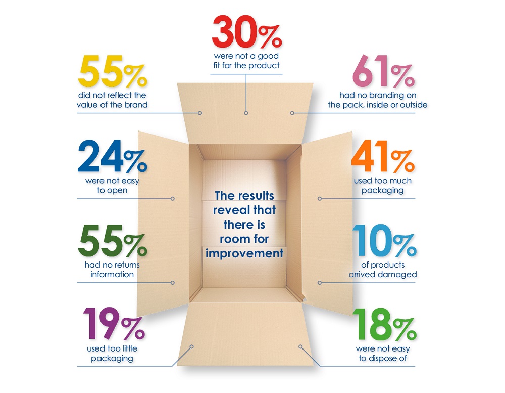 Logistics BusinessUnboxing Study Reveals E-Commerce Packaging Flaws