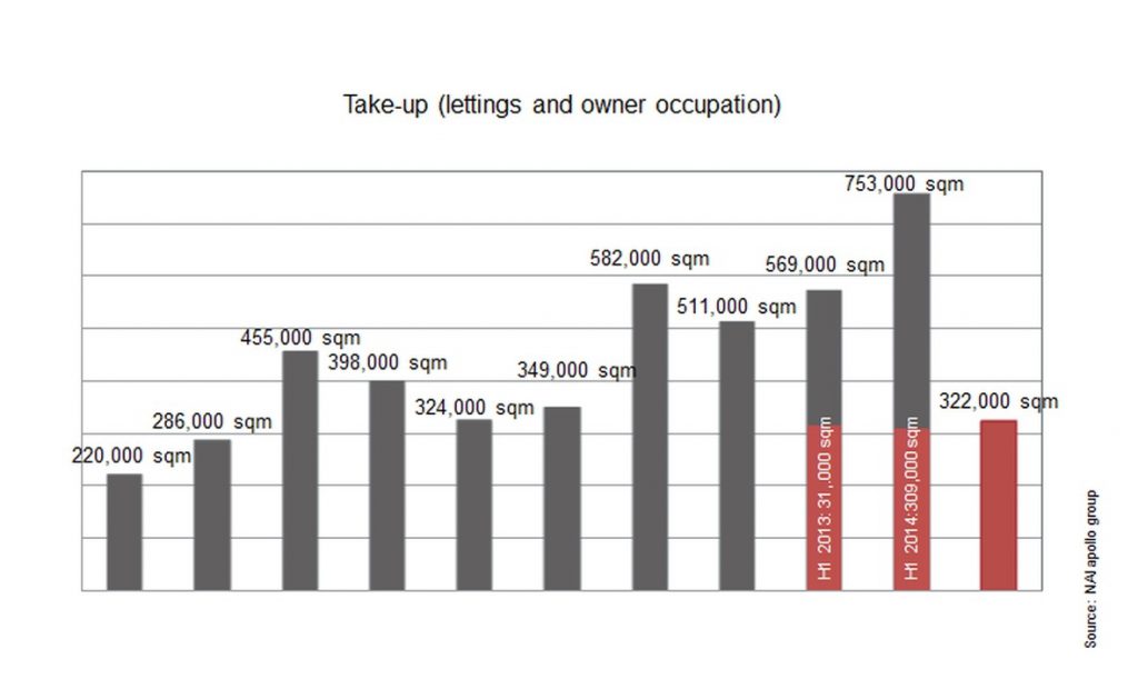 Logistics BusinessNAI apollo group publishes report on the logistics property and warehouse market in the Rhine-Main area for the first half of 2015