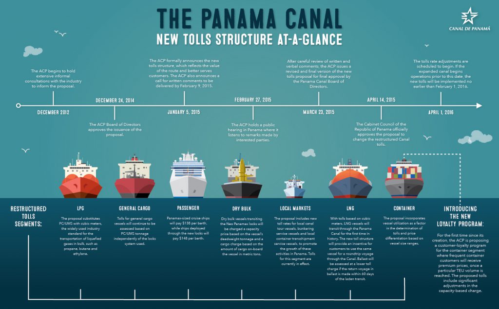 Logistics BusinessPanamas Cabinet Council Approves New Canal Tolls Structure to Better Meet Customer Needs