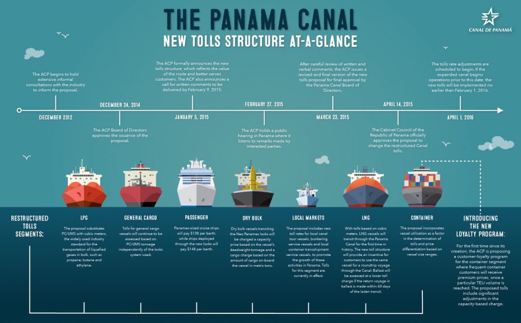 Logistics BusinessPanamas Cabinet Council Approves New Canal Tolls Structure to Better Meet Customer Needs