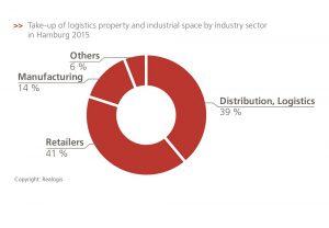Logistics BusinessMarket report on logistics property and industrial space