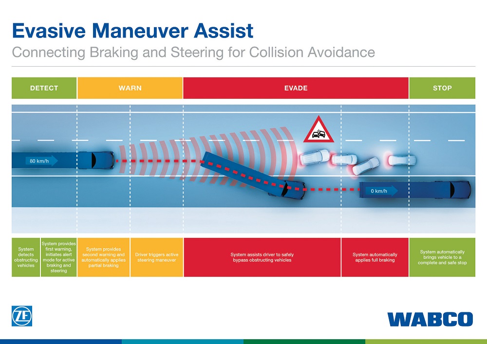 Logistics BusinessBreakthrough Evasive Manoeuver Assist for Commercial Vehicles