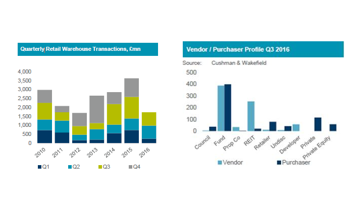 Logistics BusinessUK Retail Warehouse Transaction Volumes Grow in Q3