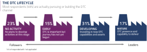 Logistics BusinessDirect-to-Consumer (DTC) Channel To “Take-Off in Manufacturing”, Says Report