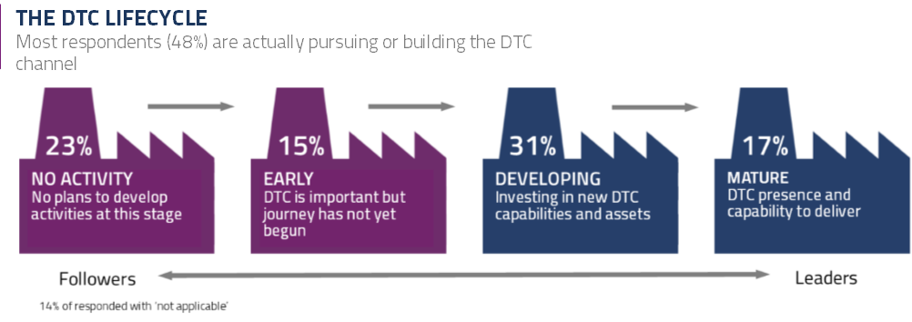 Logistics BusinessDirect-to-Consumer (DTC) Channel To “Take-Off in Manufacturing”, Says Report