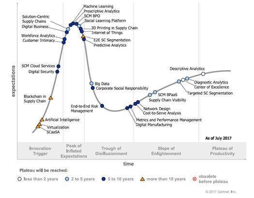 Logistics BusinessGartner’s IT ‘Hype Cycle’ Picks Tomorrow’s Technologies and Strategies