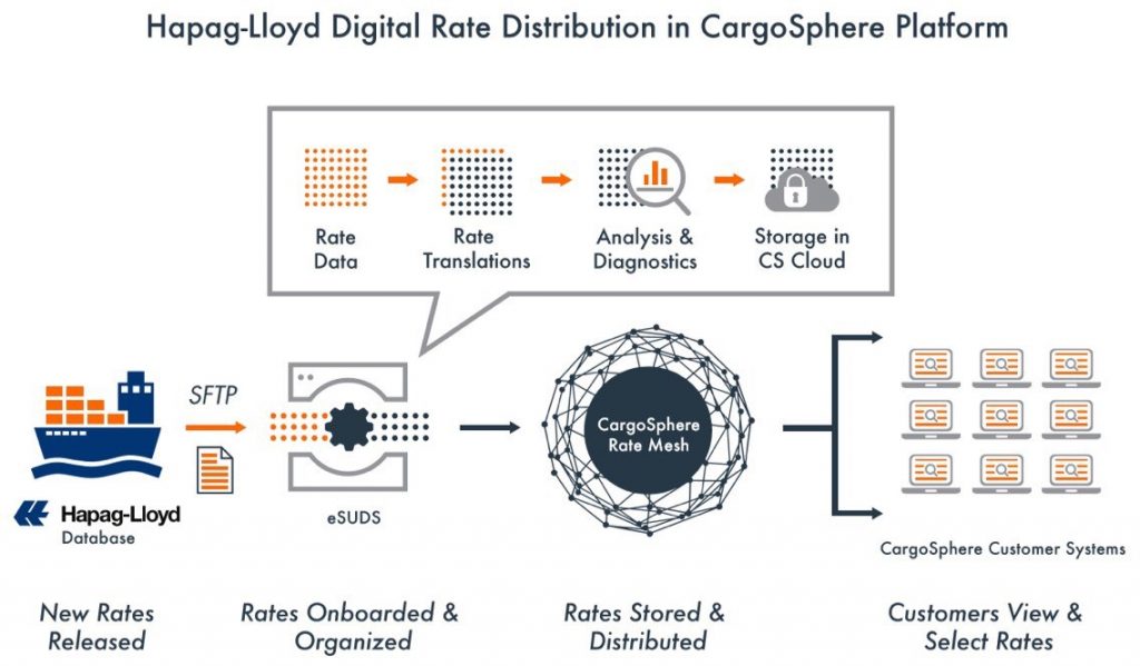 Logistics BusinessHapag-Lloyd Launches Digital Rate Distribution