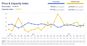 Logistics BusinessWeak Economic Performance in October, Says Transport Market Monitor