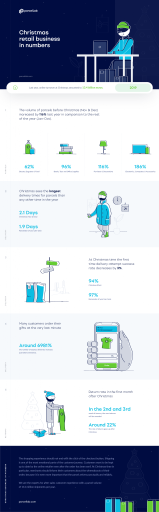 Logistics BusinessExpress Deliveries “Rise Almost 7000% at Christmas” Claims Research