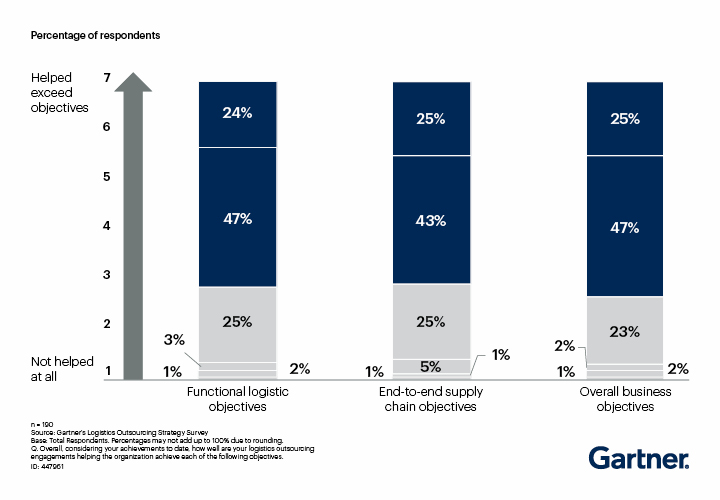 Logistics Business“Logistics Leaders Expect More Outsourcing Budget  in 2020” says Gartner