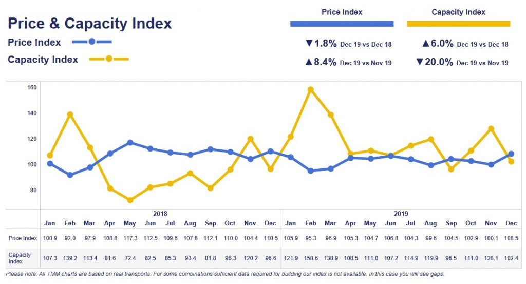 Logistics BusinessTransport Market Monitor Confirms Sharp December Capacity Decline