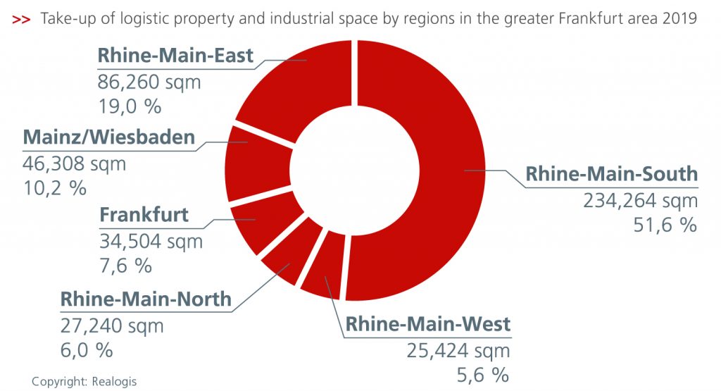 Logistics BusinessDownward Trend Continues for Logistics Property in Frankfurt Region