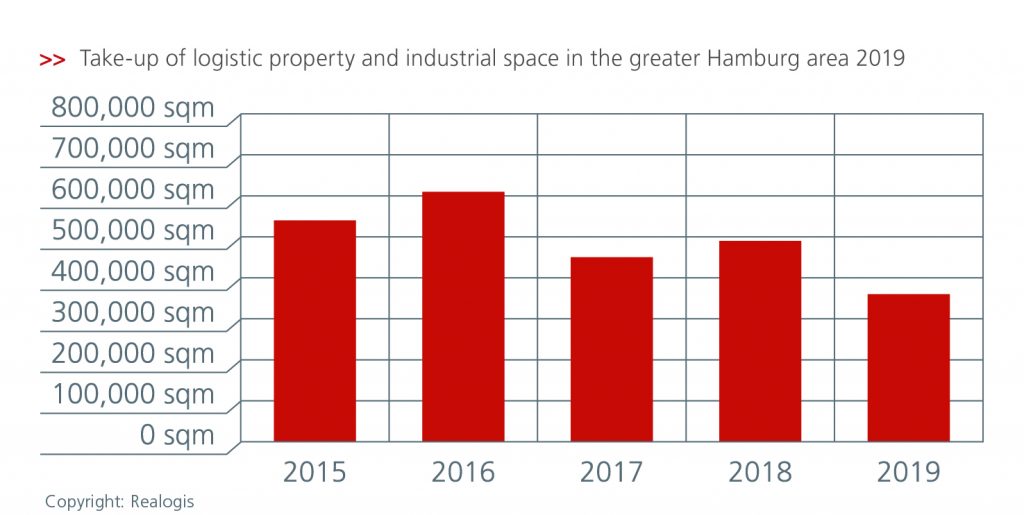 Logistics BusinessHamburg in Decline as Logistics Hub, Claims Property Report