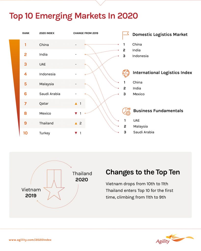 Logistics BusinessLogistics Industry Expects Global Slowdown in 2020, Says Survey