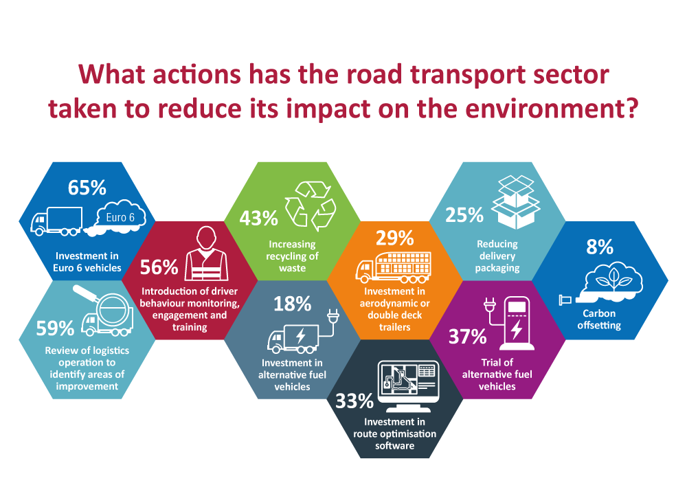 Logistics BusinessRoad Transport Industry “Not Keeping Pace with Public Pressure”