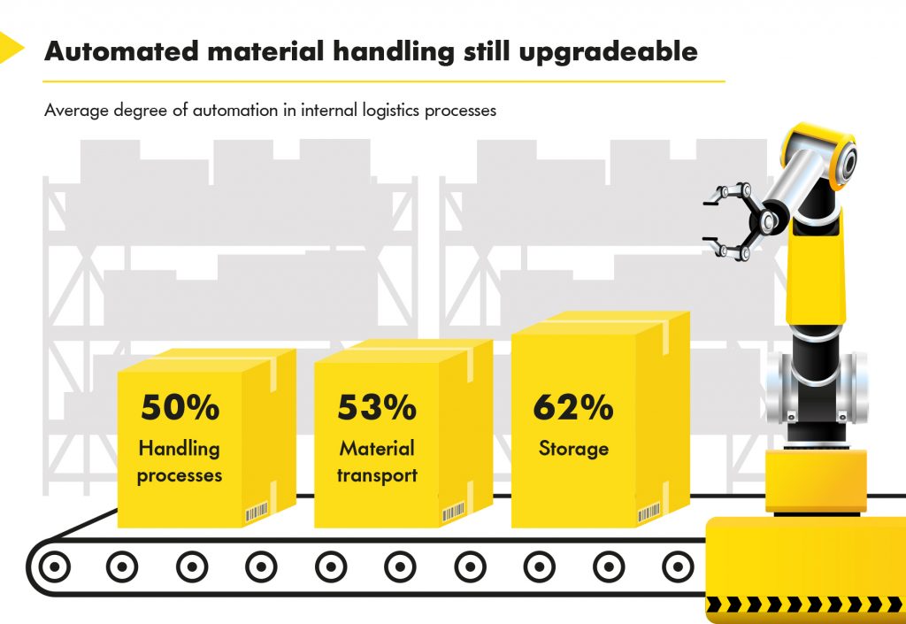 Logistics BusinessGerman Companies “Asking for More Automated Material Flow Systems”