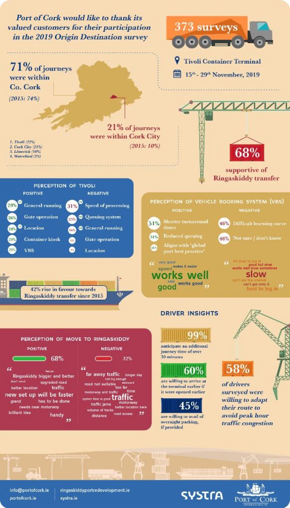 Logistics BusinessPort of Cork Wins Haulier Plaudits in Survey