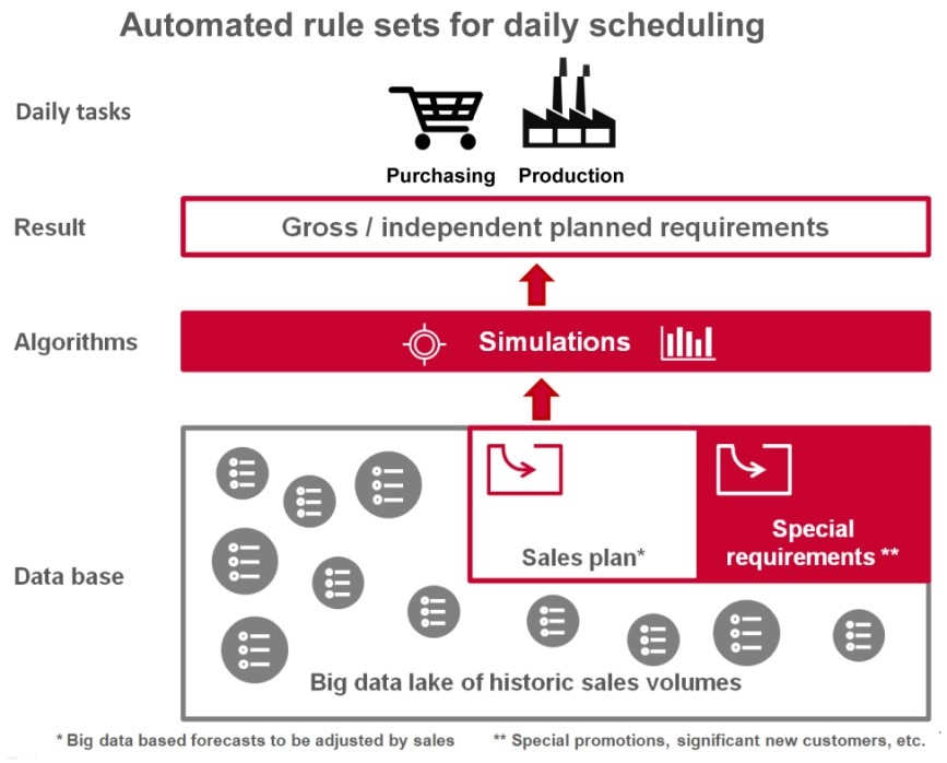 Logistics BusinessCase Study: Advanced Planning & Scheduling at Leuze Electronic