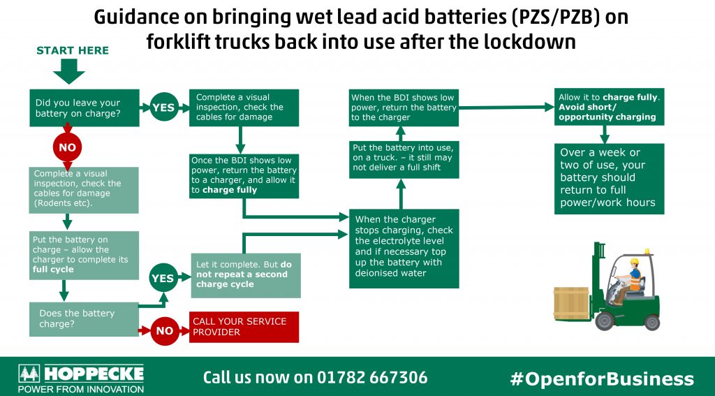 Logistics BusinessBattery Care When Forklift Fleets Go Back To Work
