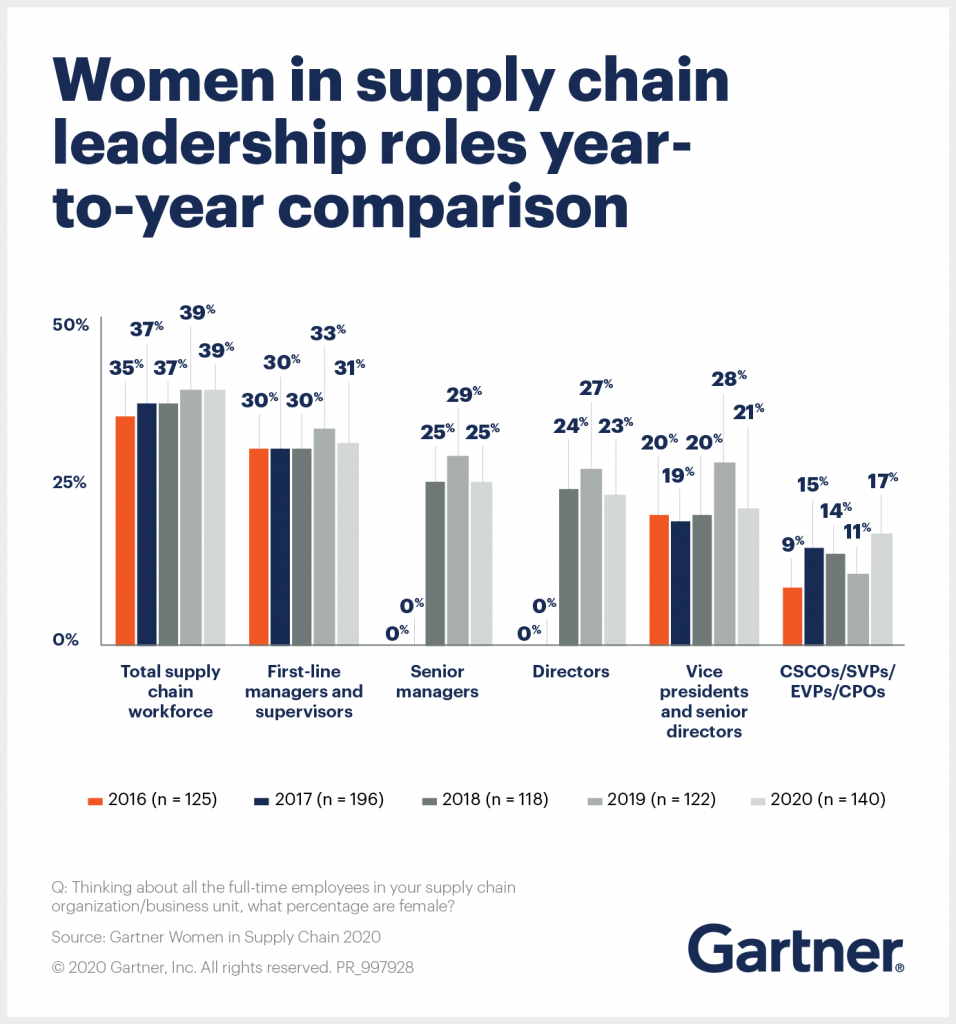Logistics BusinessGartner Survey Reveals 17% of Chief Supply Chain Officers are Women