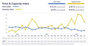 Logistics BusinessMore Falls in European Transport Capacity Surplus, Says TMM