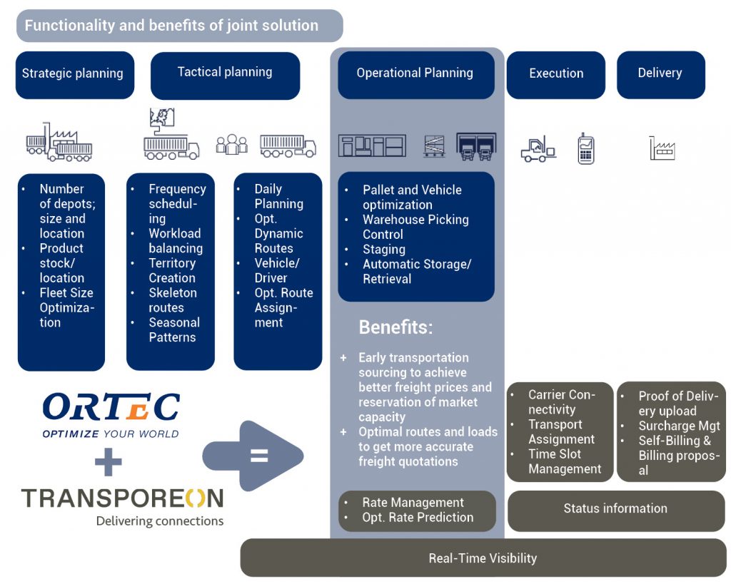 Logistics BusinessOptimised Truck-loading and Routing Solutions Partnership