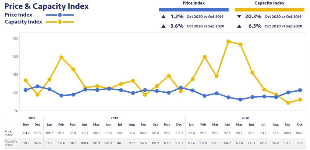 Logistics BusinessRoad Transport Capacity and Prices are Rising Again