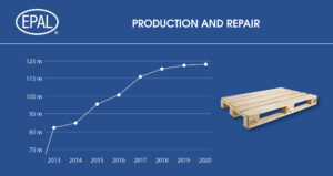 Logistics BusinessPallet production up despite pandemic