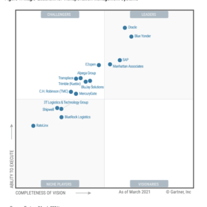 Manhattan Associates again named leader in Gartner report