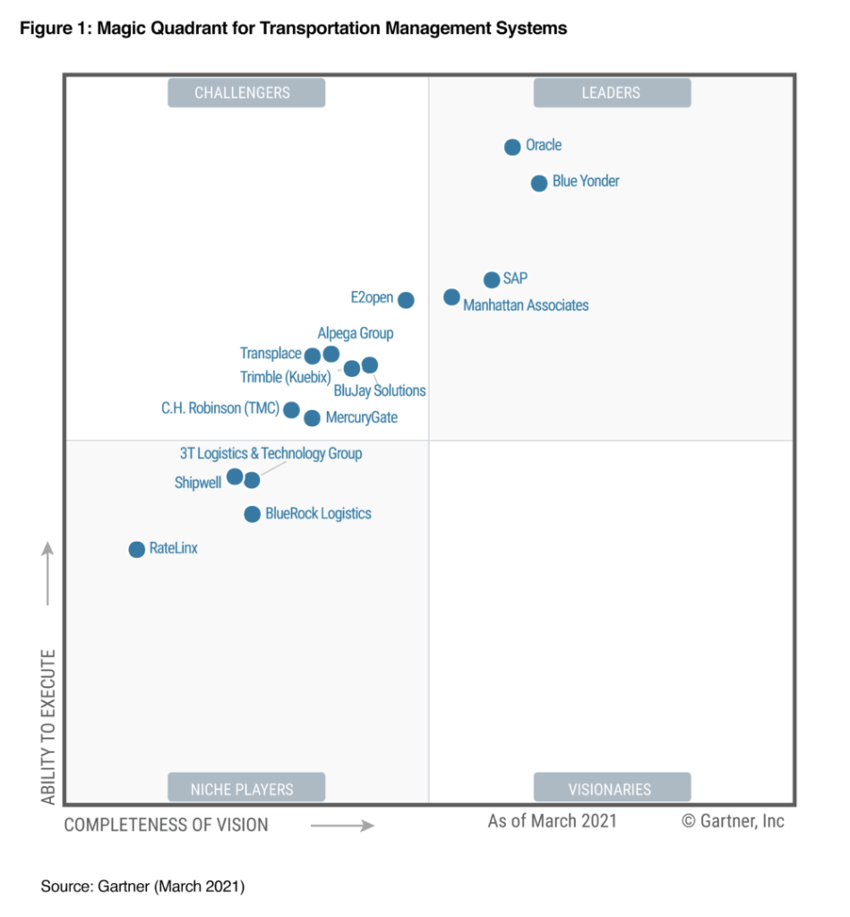 Manhattan Associates again named leader in Gartner report