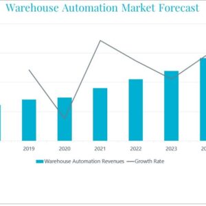 Warehouse automation market set to boom