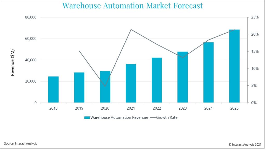Logistics BusinessWarehouse automation market set to boom