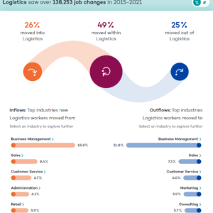 Logistics sector shows strong worker retention rate