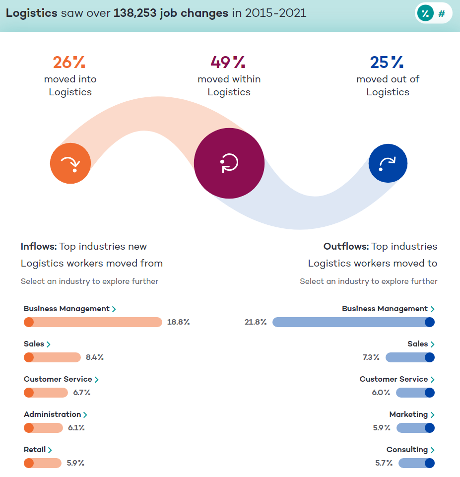 Logistics sector shows strong worker retention rate