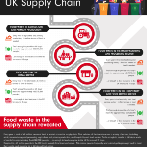true-cost-food-waste-uk-supply-chain