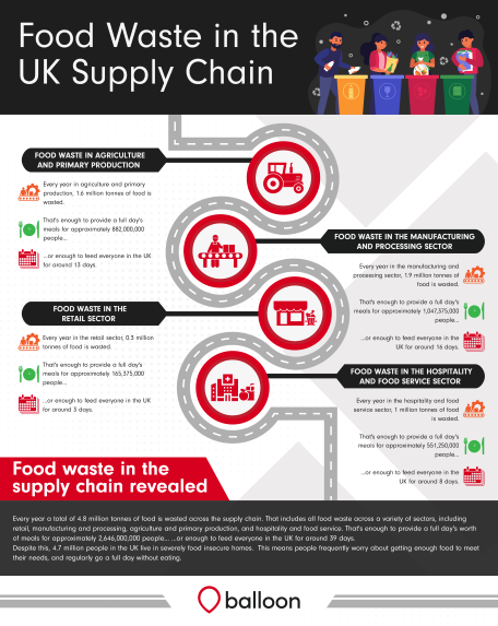 Logistics BusinessThe true cost of food waste in the UK supply chain