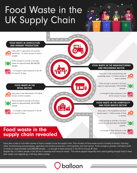 true-cost-food-waste-uk-supply-chain