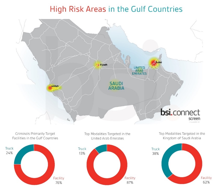 Logistics BusinessReport: warehouse theft is primary cargo crime