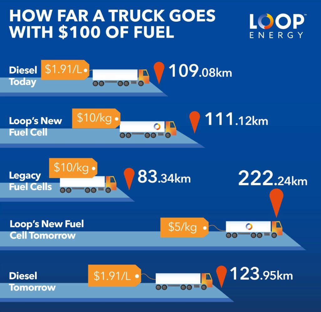 Logistics BusinessHydrogen fuel cell “more efficient than diesel engines”