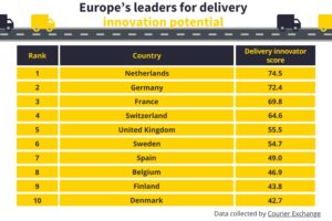 Logistics BusinessNL ranks first for courier innovation