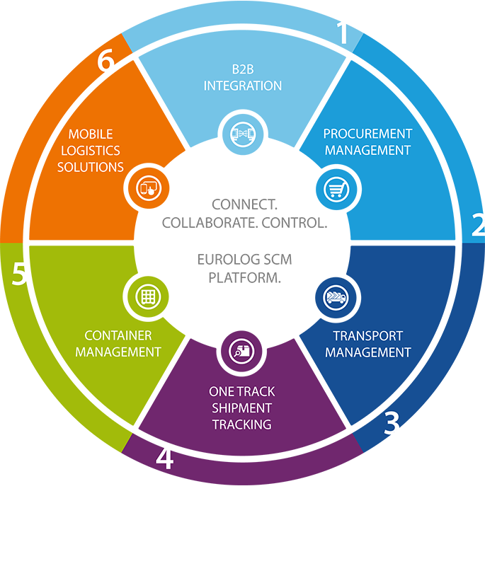 Logistics BusinessGlobal Transport Management Partnership