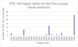 Logistics BusinessTop 100 UK Supply Chains Emit 3 billion tonnes of CO2