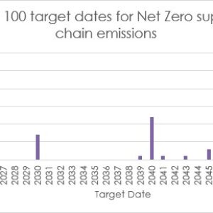 Logistics BusinessTop 100 UK Supply Chains Emit 3 billion tonnes of CO2