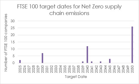 Top 100 UK Supply Chains