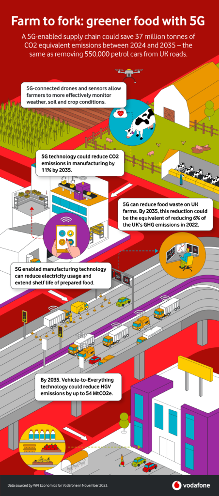 Logistics BusinessGreener Farm to Fork Journey